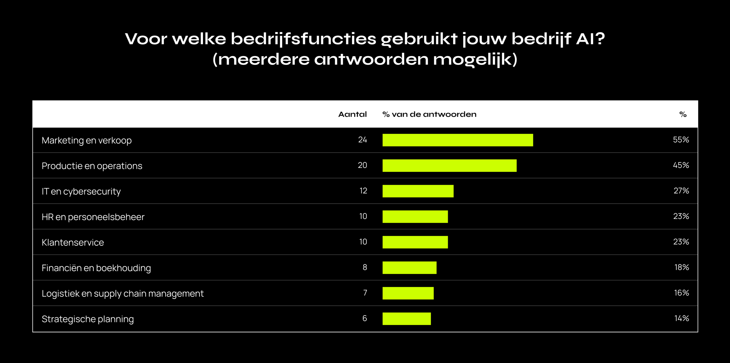 voor-welke-bedrijfsfuncties-gebruikt-jouw-bedrijf-AI voor-welke-bedrijfsfuncties-gebruikt-jouw-bedrijf-AI
